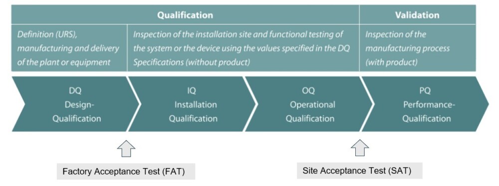 Validation process from URS to SAT