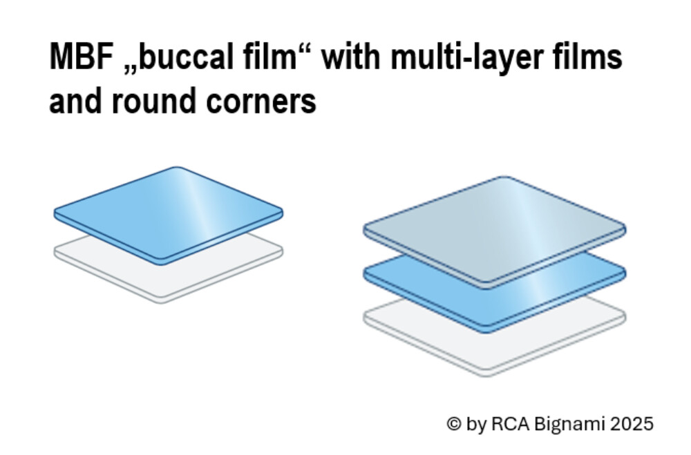 Graphic showing construction of a MBF (Buccal Film) with multi-layer films and round corners