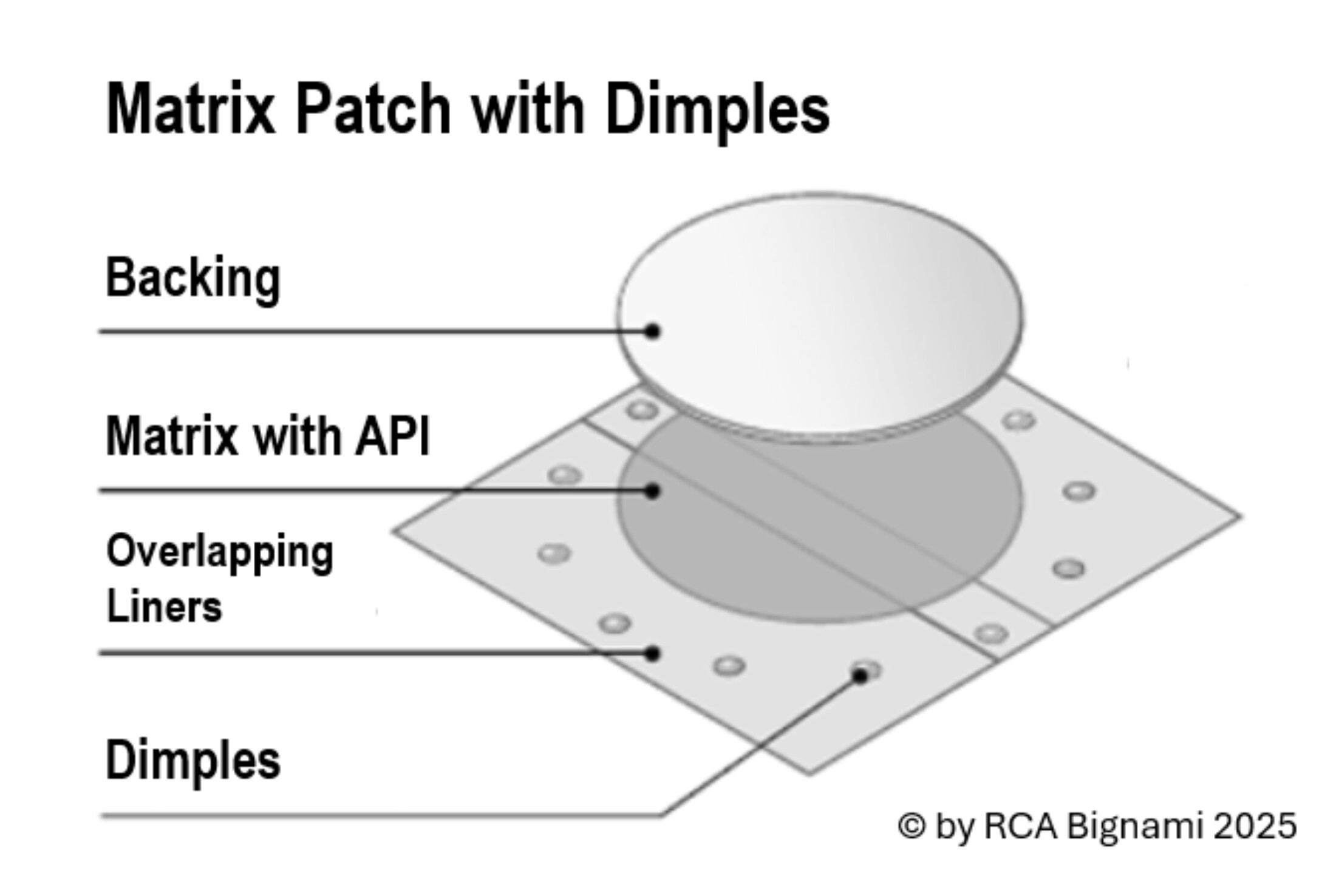 Graphic showing Matrix Patch with Dimples and Overlapping Release Liner