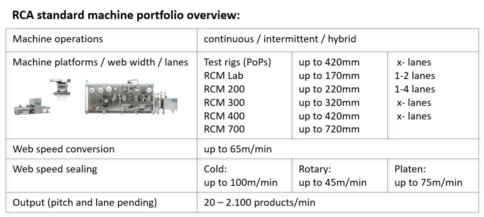 Table giving overview of RCA Bignami machines incl. web widths, output and web speed