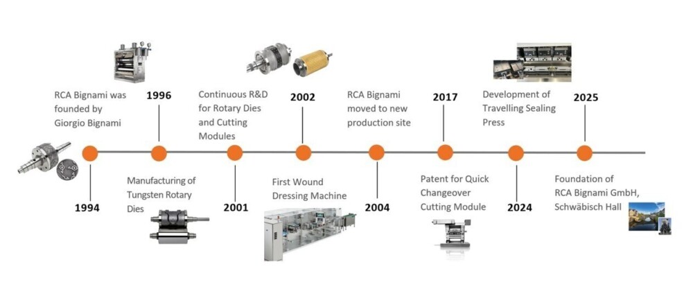 RCA Bignami Milestones from 1994 up to 20025