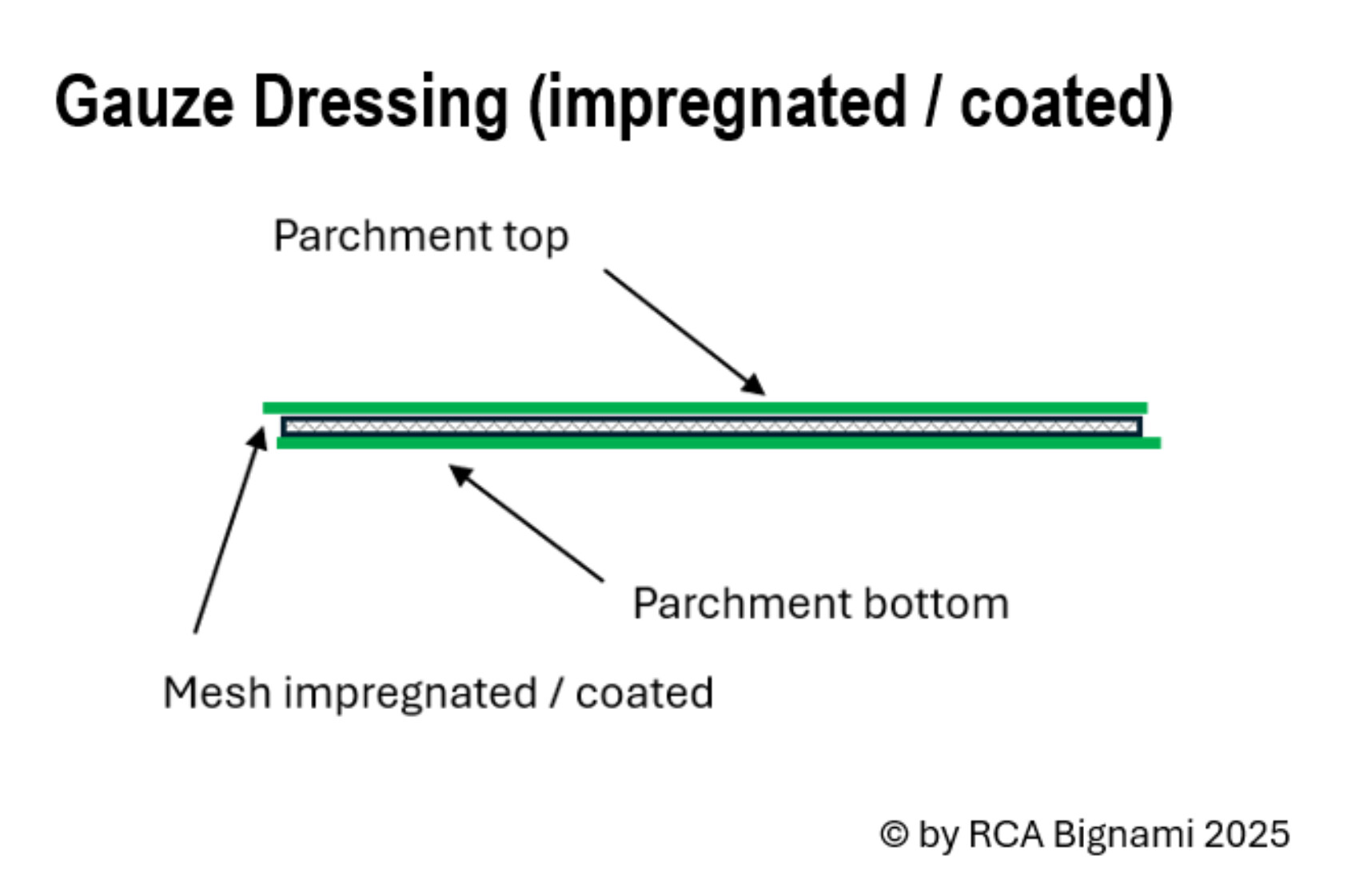 RCA Bignami graphic showing construction of Gauze Dressing, impregnated or coated