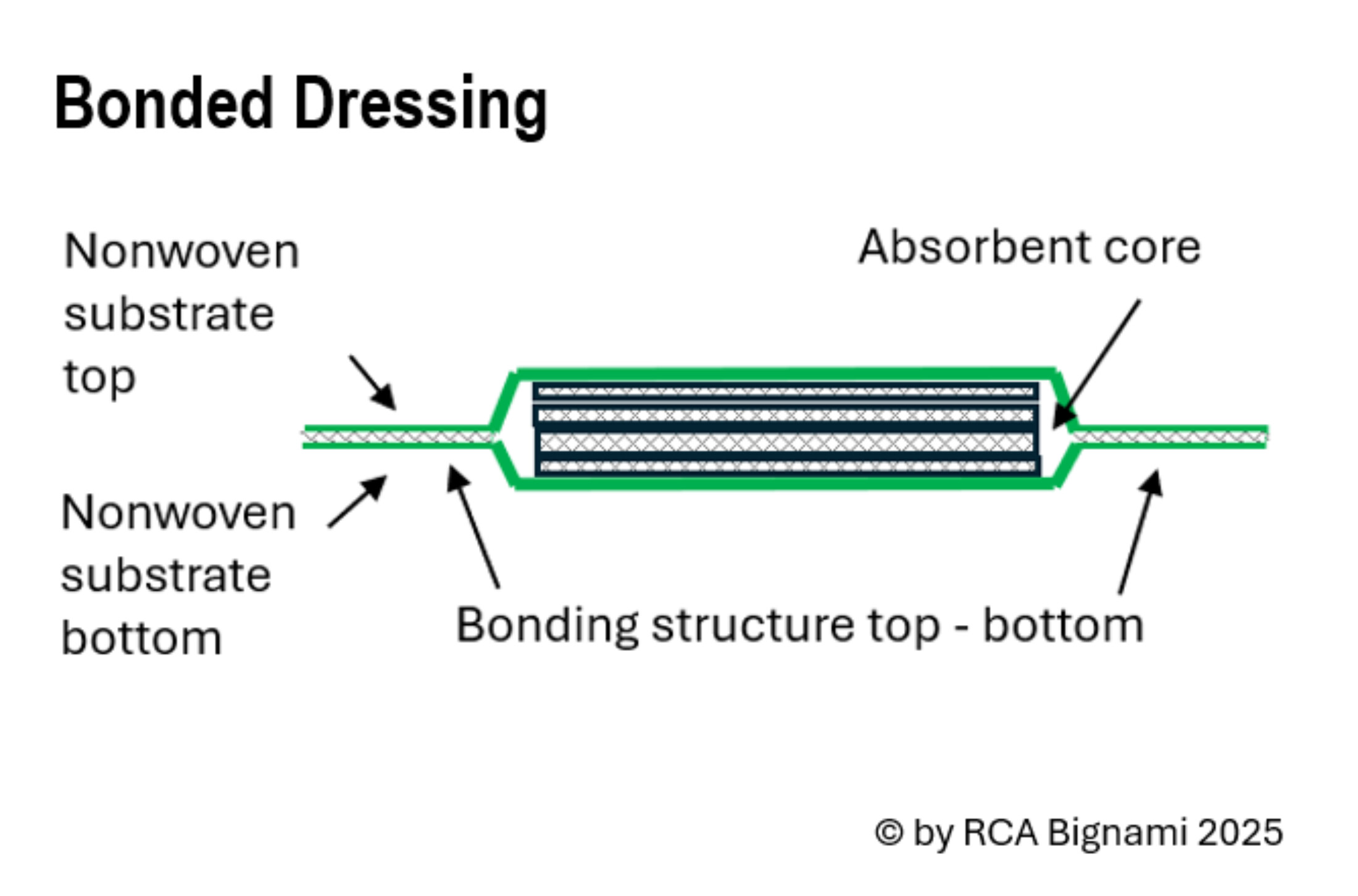 RCA Bignami graphic showing construction of Bonded Dressing
